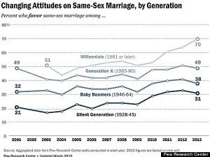 pew-gay-marriage